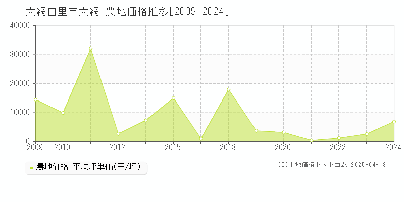 大網白里市大網の農地価格推移グラフ 