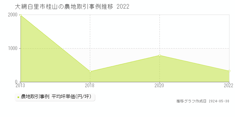 大網白里市桂山の農地価格推移グラフ 