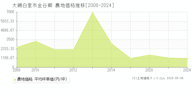 金谷郷(大網白里市)の農地価格推移グラフ(坪単価)[2008-2024年]