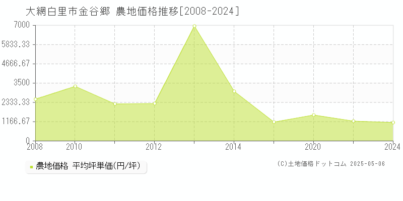 大網白里市金谷郷の農地価格推移グラフ 