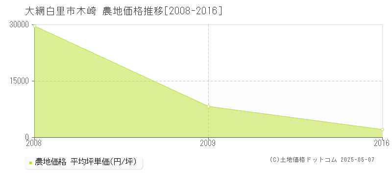 大網白里市木崎の農地価格推移グラフ 