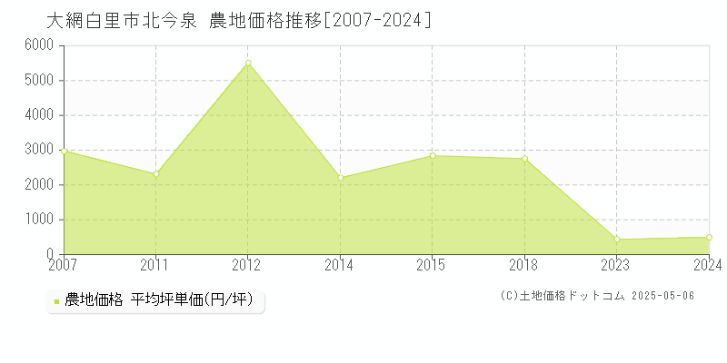 北今泉(大網白里市)の農地価格推移グラフ(坪単価)[2007-2024年]