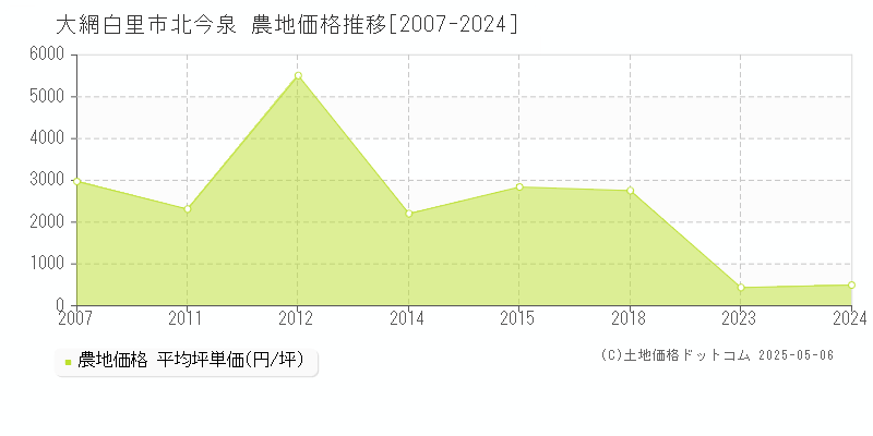 大網白里市北今泉の農地価格推移グラフ 