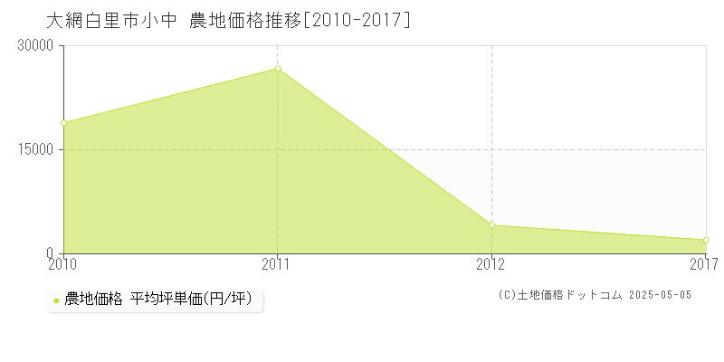 大網白里市小中の農地価格推移グラフ 