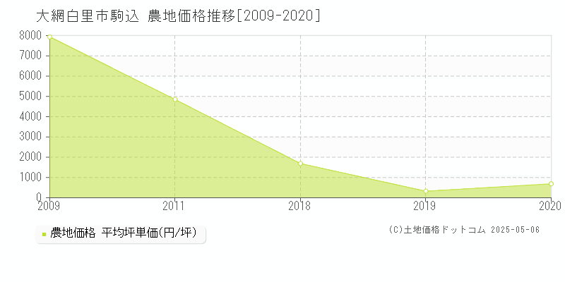 駒込(大網白里市)の農地価格推移グラフ(坪単価)[2009-2020年]