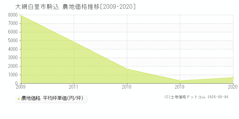 大網白里市駒込の農地価格推移グラフ 