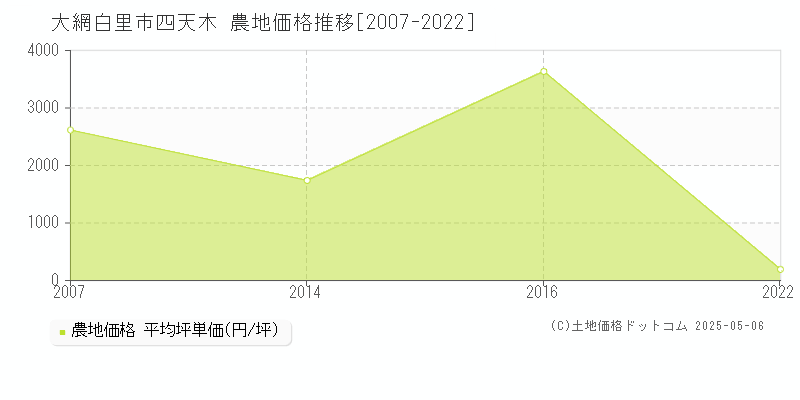 四天木(大網白里市)の農地価格推移グラフ(坪単価)[2007-2022年]