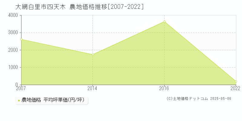 大網白里市四天木の農地価格推移グラフ 