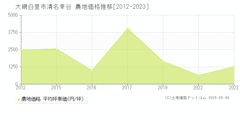清名幸谷(大網白里市)の農地価格推移グラフ(坪単価)[2012-2023年]