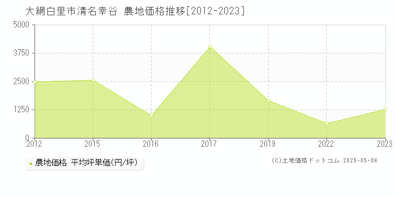 大網白里市清名幸谷の農地価格推移グラフ 