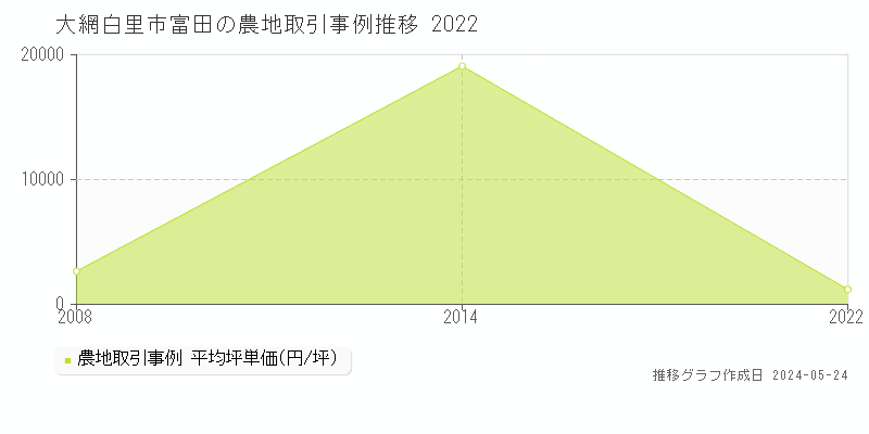 大網白里市富田の農地価格推移グラフ 