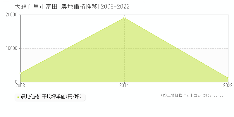 富田(大網白里市)の農地価格推移グラフ(坪単価)[2008-2022年]