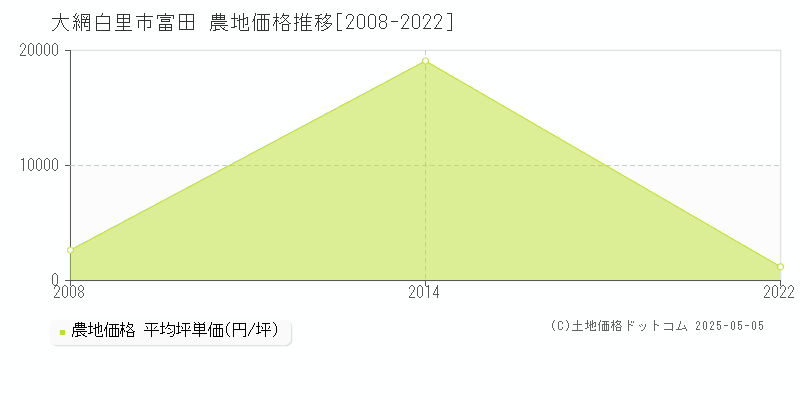 大網白里市富田の農地価格推移グラフ 