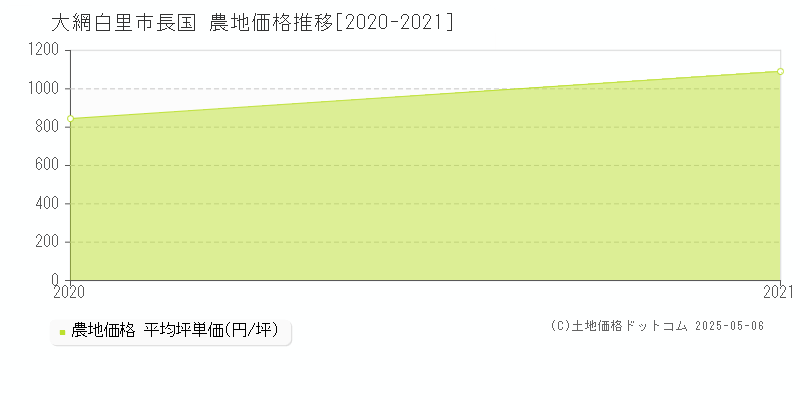 長国(大網白里市)の農地価格推移グラフ(坪単価)[2020-2021年]