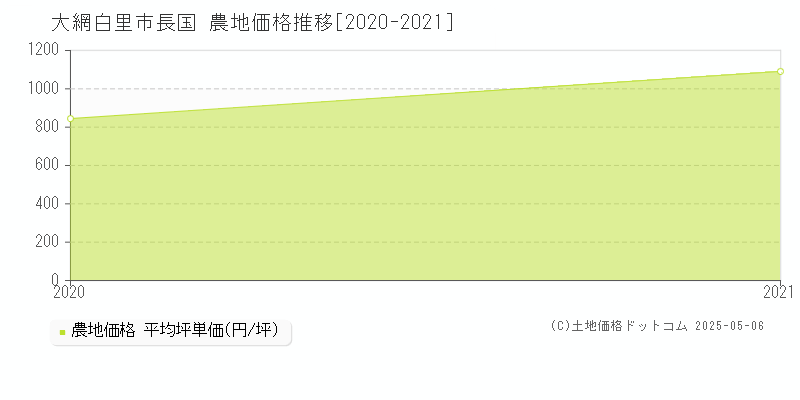 大網白里市長国の農地価格推移グラフ 