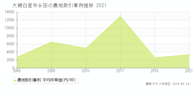 大網白里市永田の農地価格推移グラフ 