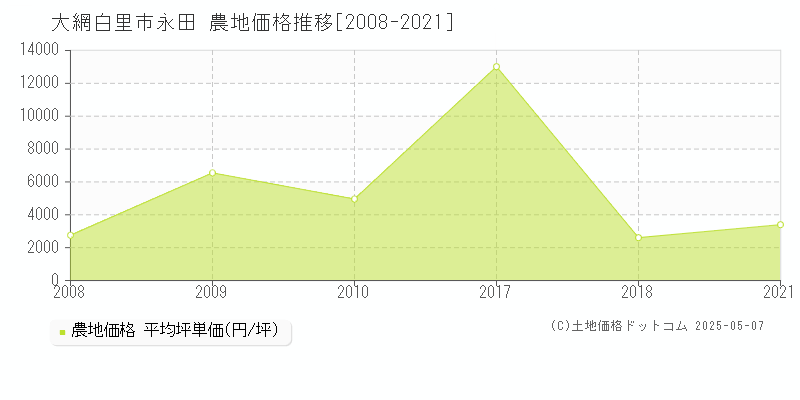 永田(大網白里市)の農地価格推移グラフ(坪単価)[2008-2021年]