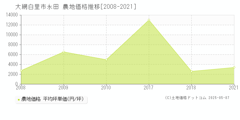 大網白里市永田の農地価格推移グラフ 