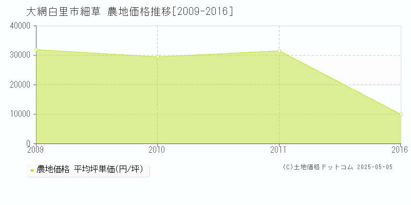 細草(大網白里市)の農地価格推移グラフ(坪単価)[2009-2016年]