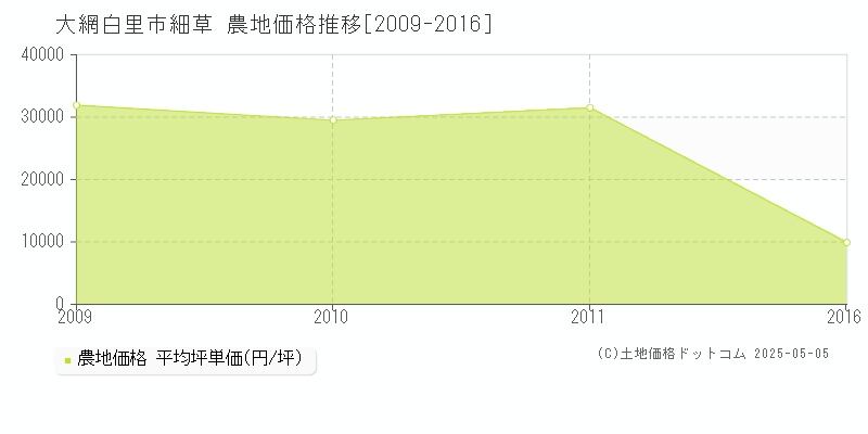 大網白里市細草の農地価格推移グラフ 