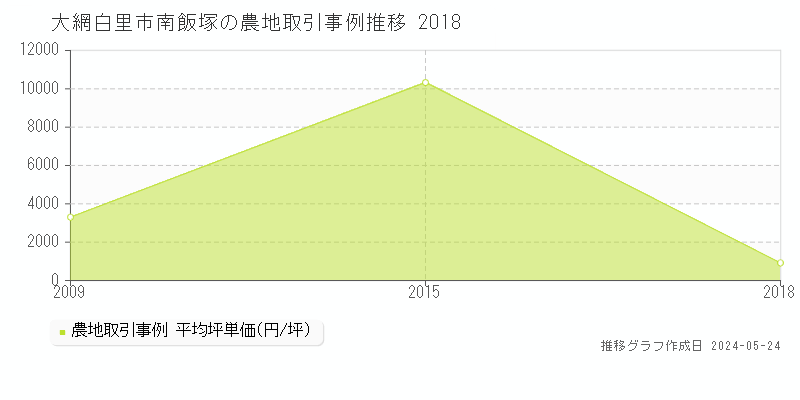 大網白里市南飯塚の農地価格推移グラフ 