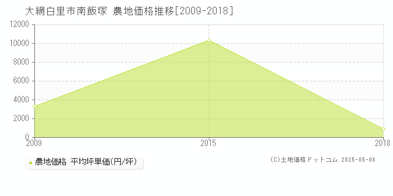 南飯塚(大網白里市)の農地価格推移グラフ(坪単価)[2009-2018年]