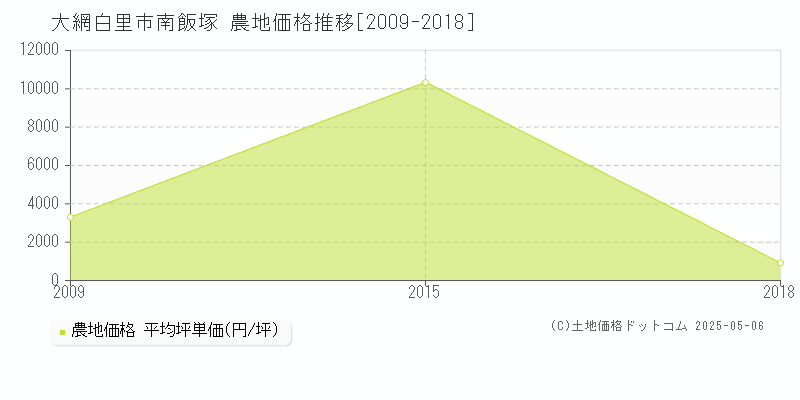 大網白里市南飯塚の農地価格推移グラフ 