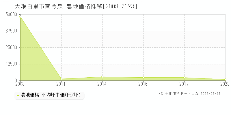 南今泉(大網白里市)の農地価格推移グラフ(坪単価)[2008-2023年]