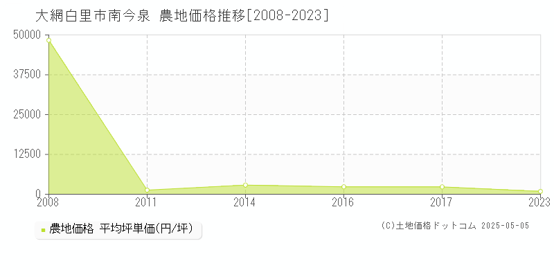 大網白里市南今泉の農地価格推移グラフ 