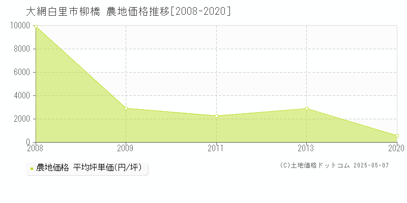 柳橋(大網白里市)の農地価格推移グラフ(坪単価)[2008-2020年]