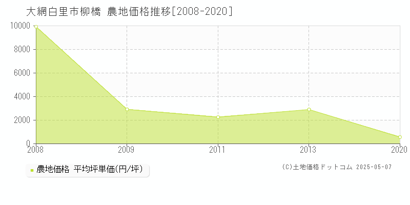 大網白里市柳橋の農地価格推移グラフ 