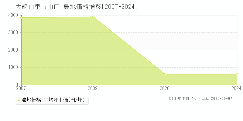 山口(大網白里市)の農地価格推移グラフ(坪単価)[2007-2024年]