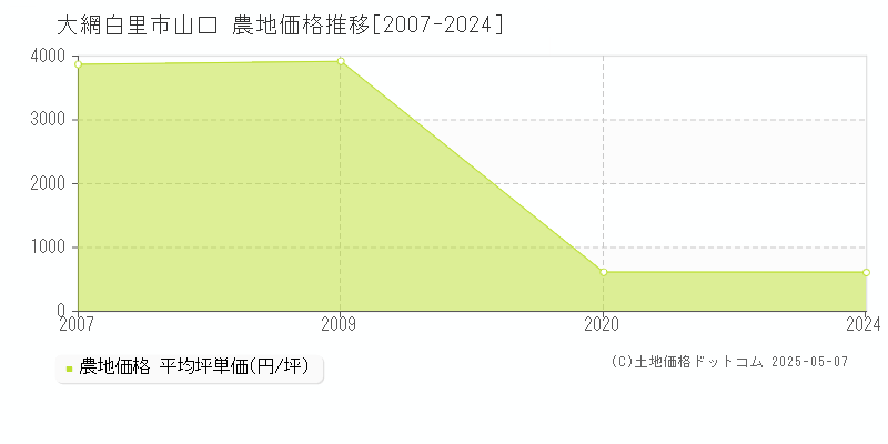 大網白里市山口の農地価格推移グラフ 