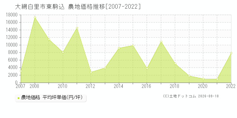 大網白里市東駒込の農地価格推移グラフ(坪単価)[2007-2022年]