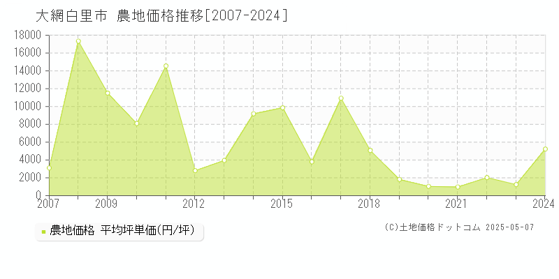 大網白里市(千葉県)の農地価格推移グラフ(坪単価)[2007-2024年]