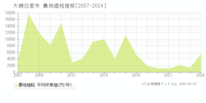 大網白里市全域の農地取引事例推移グラフ 