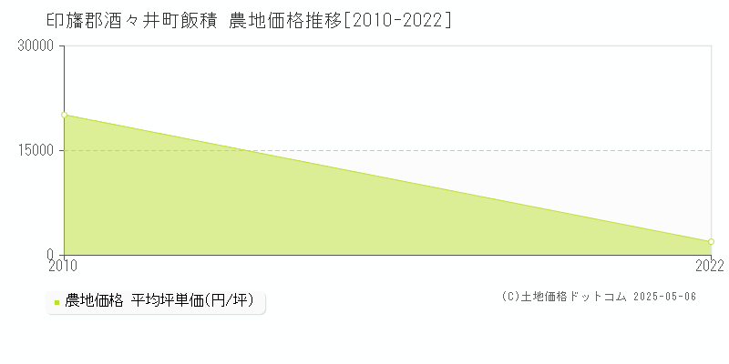 飯積(印旛郡酒々井町)の農地価格推移グラフ(坪単価)[2010-2022年]