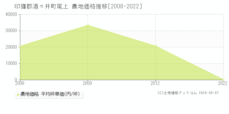 尾上(印旛郡酒々井町)の農地価格推移グラフ(坪単価)[2008-2022年]