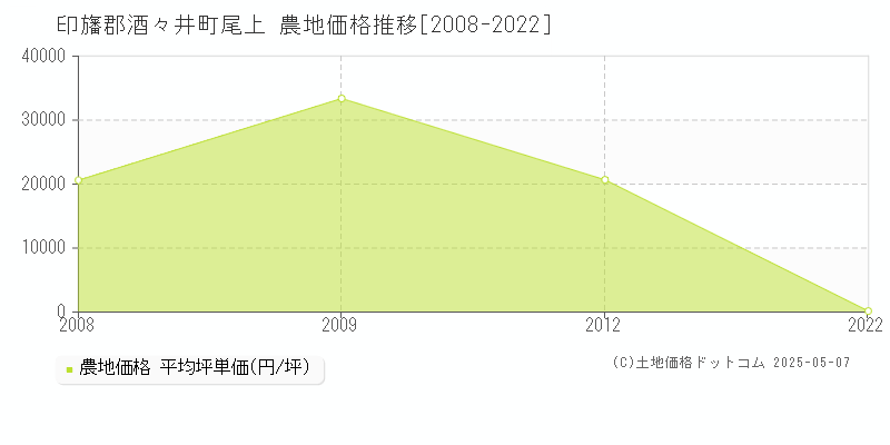 印旛郡酒々井町尾上の農地価格推移グラフ 