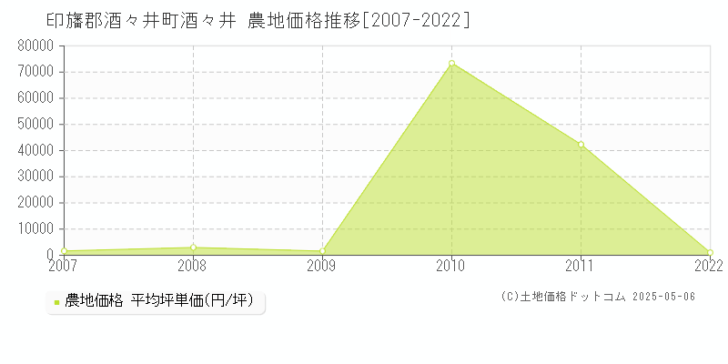 酒々井(印旛郡酒々井町)の農地価格推移グラフ(坪単価)[2007-2022年]
