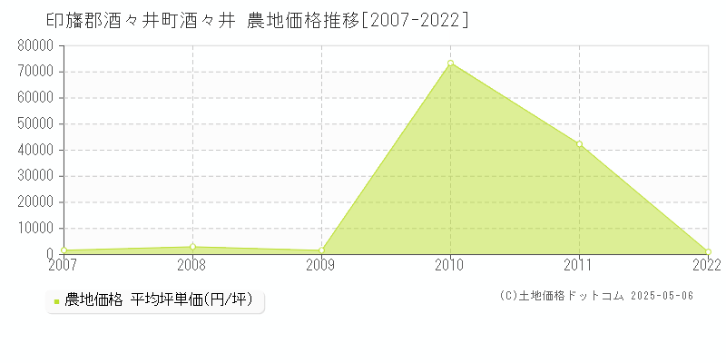 印旛郡酒々井町酒々井の農地取引事例推移グラフ 