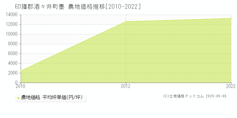 墨(印旛郡酒々井町)の農地価格推移グラフ(坪単価)[2010-2022年]