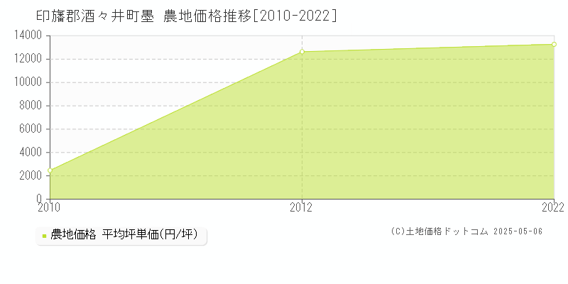 印旛郡酒々井町墨の農地価格推移グラフ 