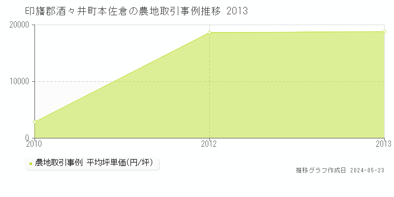 印旛郡酒々井町本佐倉の農地価格推移グラフ 
