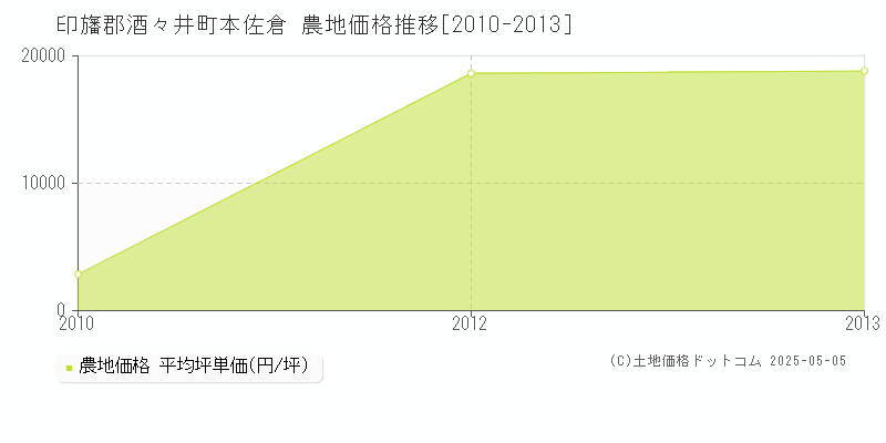 本佐倉(印旛郡酒々井町)の農地価格推移グラフ(坪単価)[2010-2013年]
