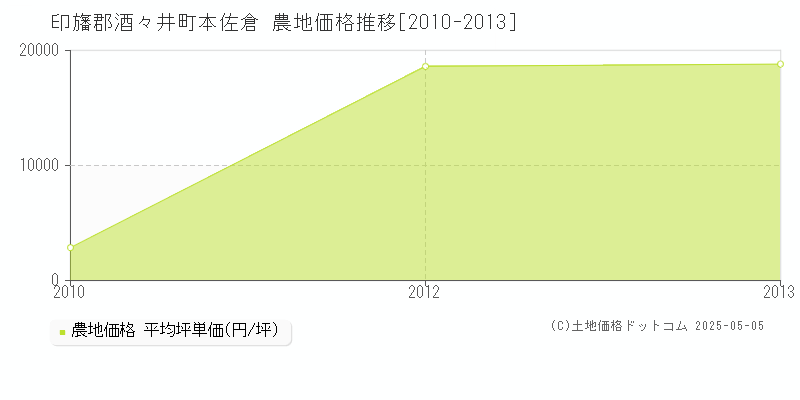 印旛郡酒々井町本佐倉の農地価格推移グラフ 