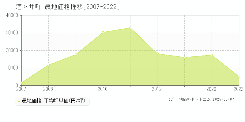 酒々井町(千葉県)の農地価格推移グラフ(坪単価)[2007-2022年]