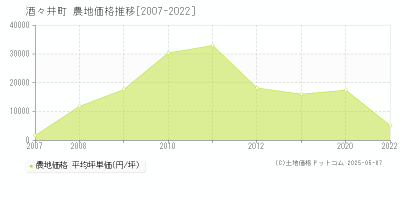 印旛郡酒々井町の農地価格推移グラフ 