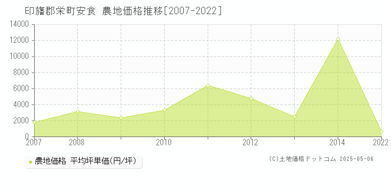 安食(印旛郡栄町)の農地価格推移グラフ(坪単価)[2007-2022年]