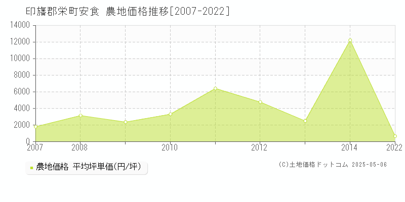 印旛郡栄町安食の農地価格推移グラフ 